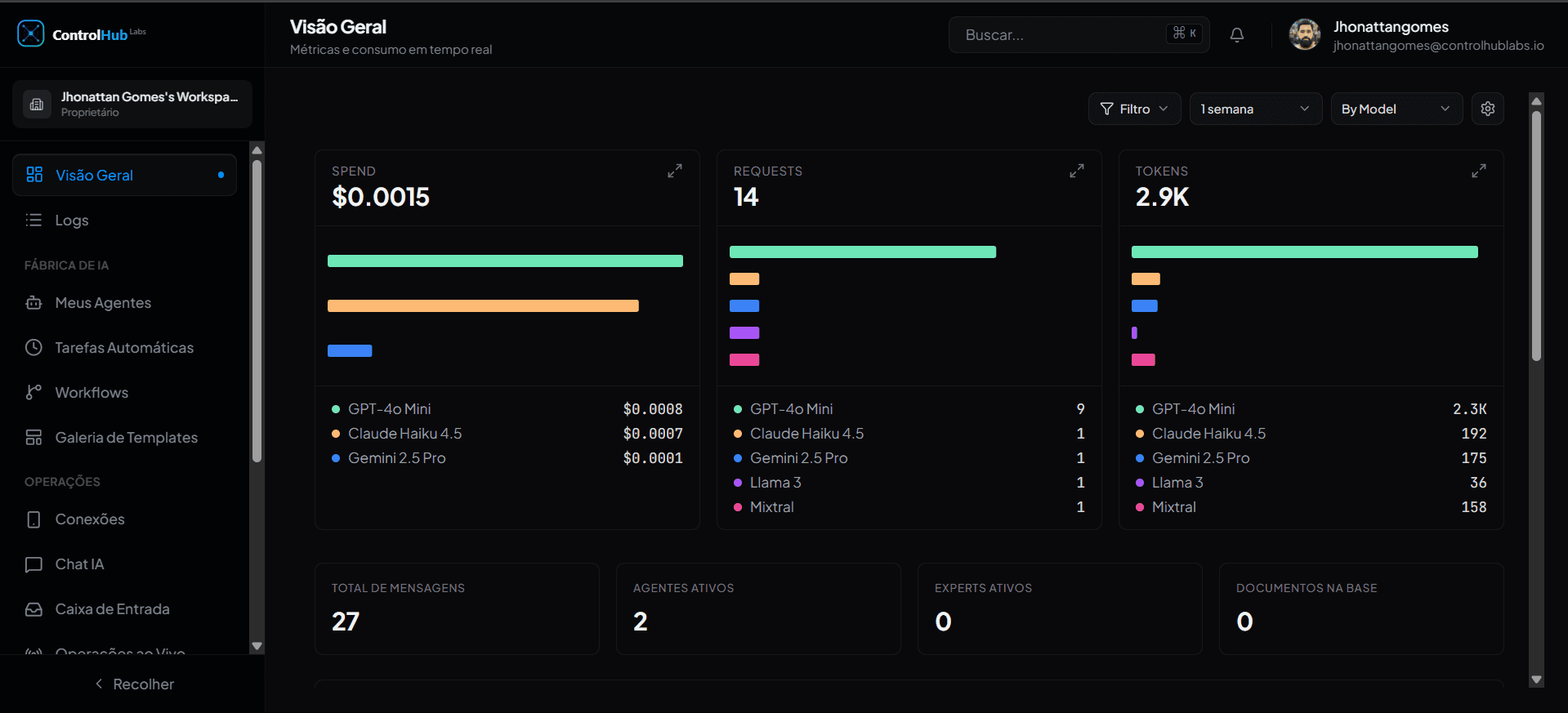 ControlHub Labs — Dashboard de Visão Geral